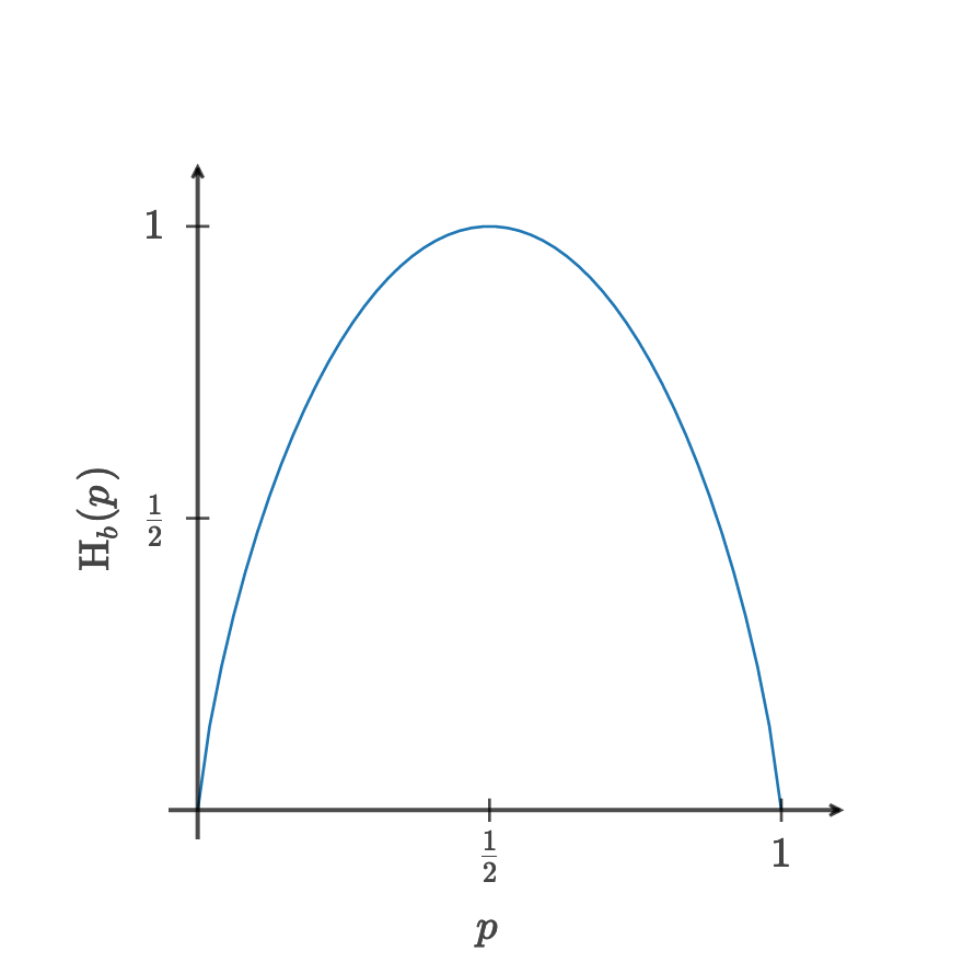 Plot showing binary entropy function.