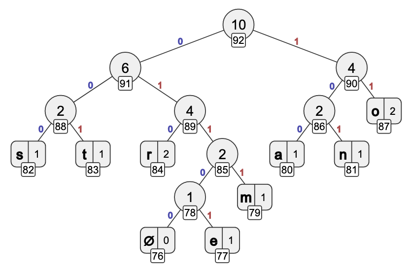 Binary Tree for Adaptive Huffman Encoding